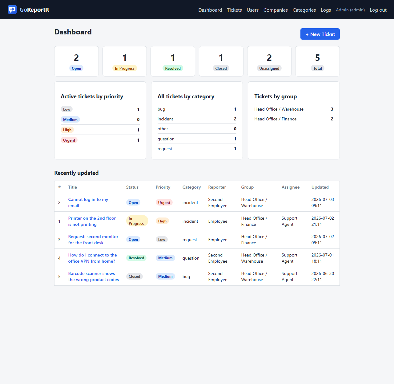The staff dashboard with ticket counts, priority and category breakdowns and recently updated tickets